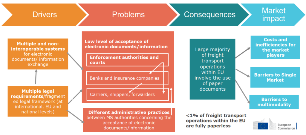 Problems the eFTI solves including Drivers, Consequences and Market Impact