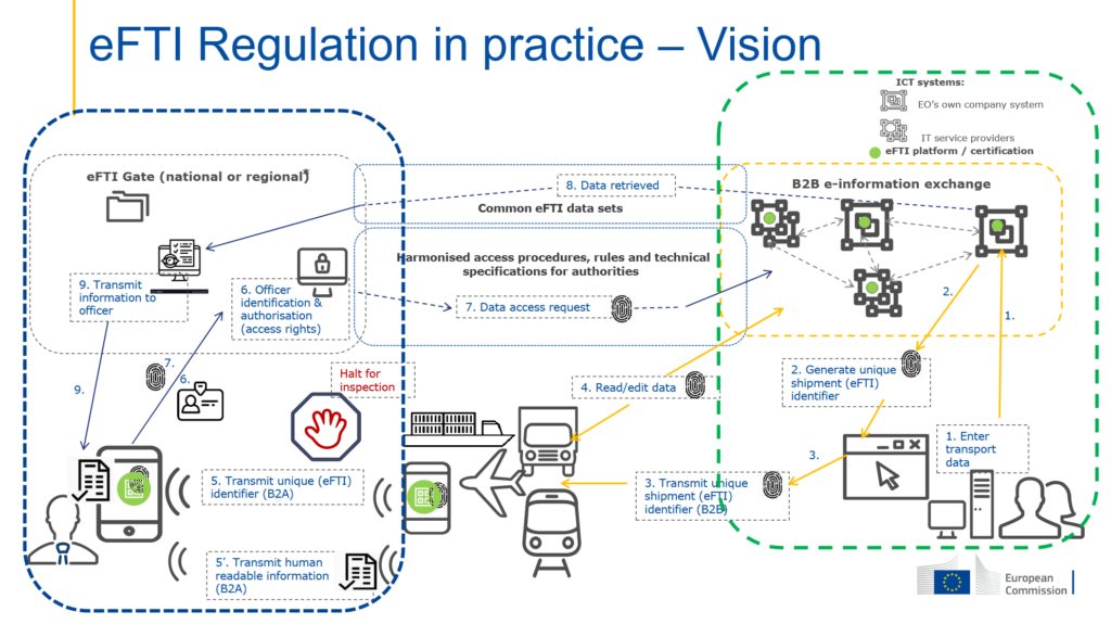 eFTI Regulation in Practice - Vision