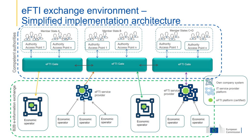 eFTI exchange environment - Simplified Implementation Architecture